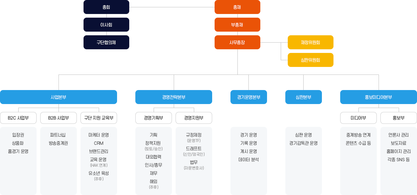 KHF 조직도